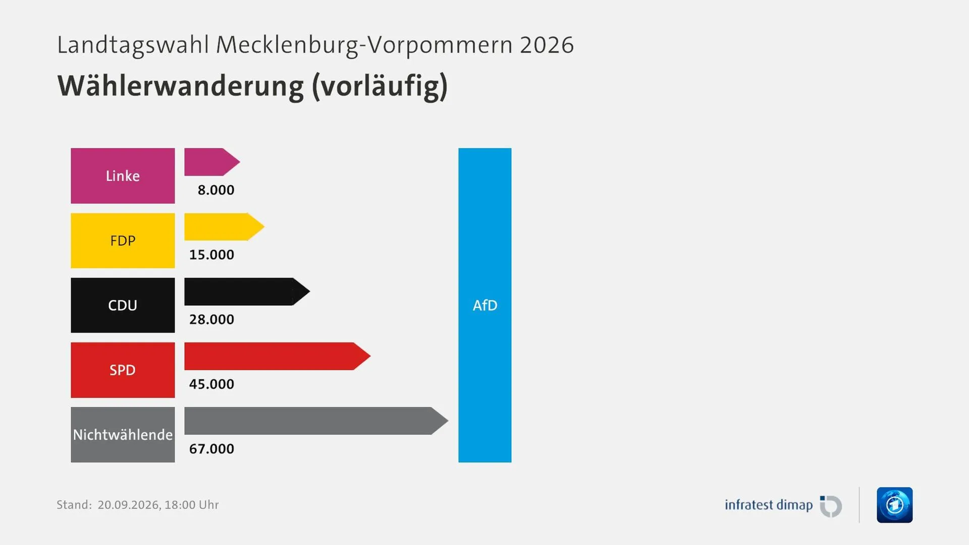 Wählerwanderung: Wer in Mecklenburg-Vorpommern wo Stimmen holte