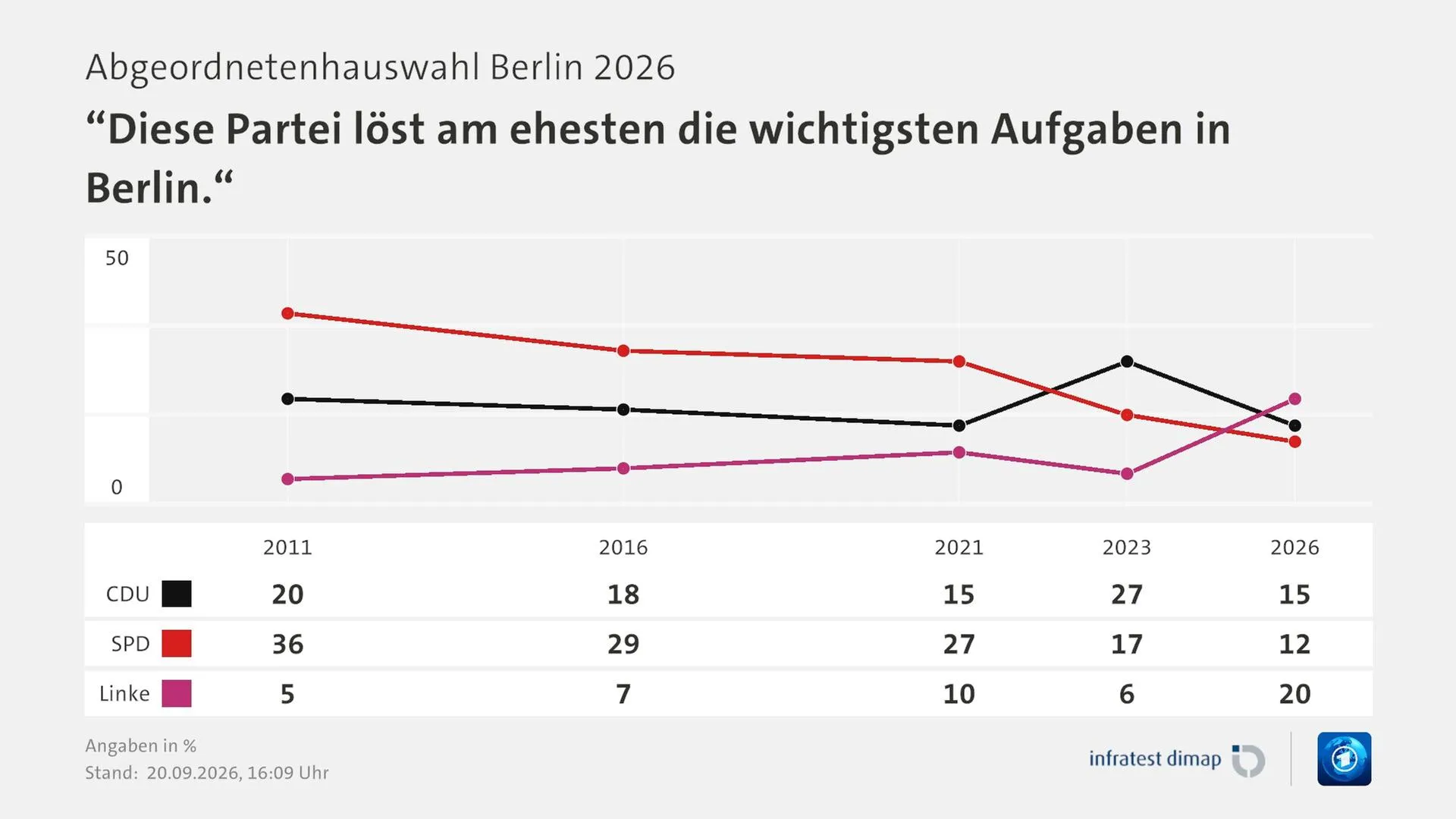 Abgeordnetenhaus Berlin: Wichtigste Umfragen im Überblick