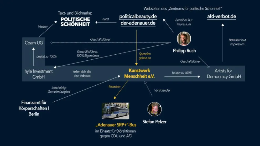 Das Schattennetzwerk hinter dem „Zentrum für politische Schönheit“