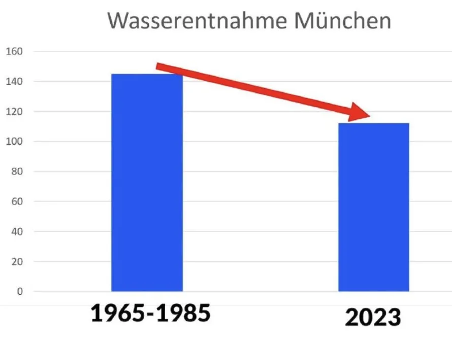Inszenierte Hitzekrise: Münchens Wasser-Faschos proben die Klima-Diktatur